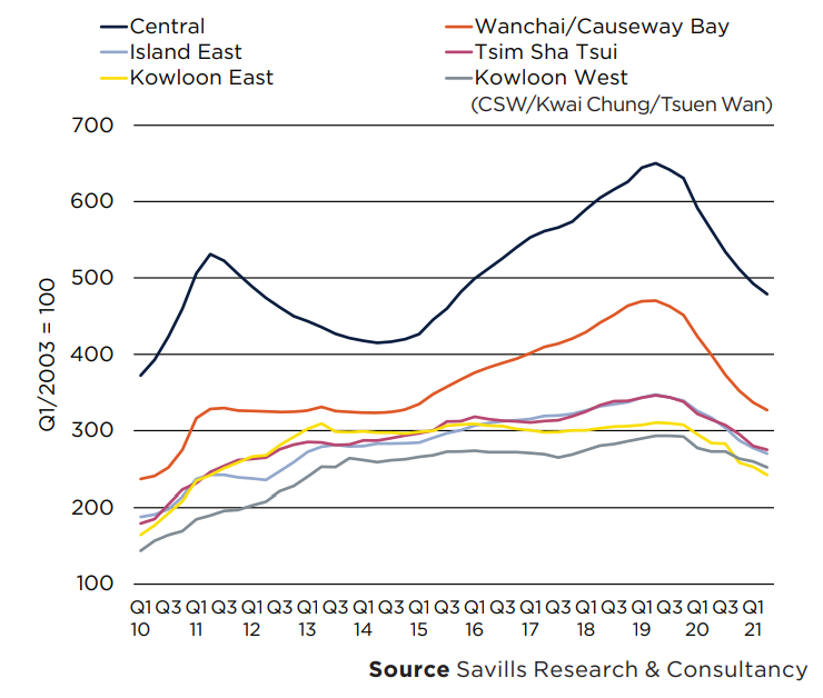  Savills Grade A Offi ce Rental Indices By District, Q1/2010 to Q2/2021